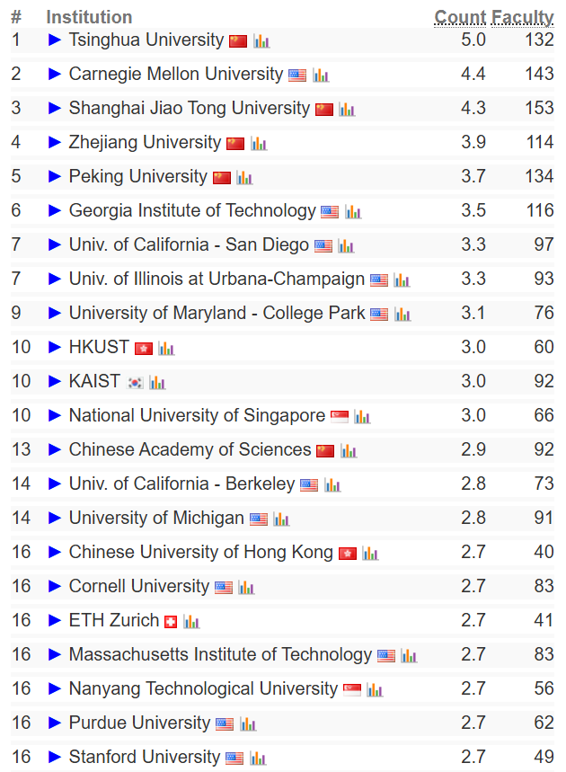 2025 CSRankings全球计算机科学排名:清华首次登顶,终结CMU霸权 数据 第2张 2025 CSRankings全球计算机科学排名:清华首次登顶,终结CMU霸权 数据 第2张